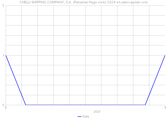CHELLI SHIPPING COMPANY, S.A. (Panama) Page visits 2024 