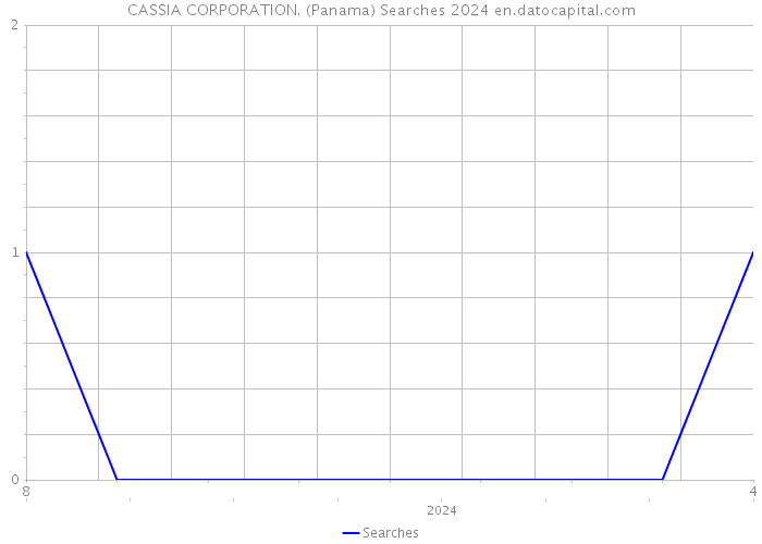 CASSIA CORPORATION. (Panama) Searches 2024 