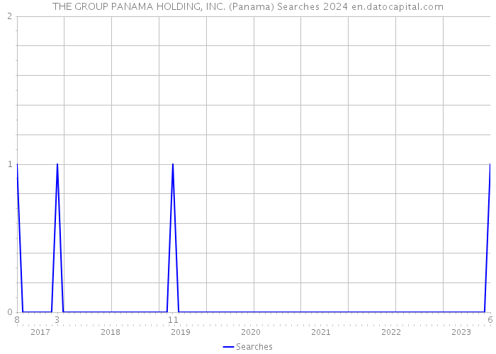 THE GROUP PANAMA HOLDING, INC. (Panama) Searches 2024 