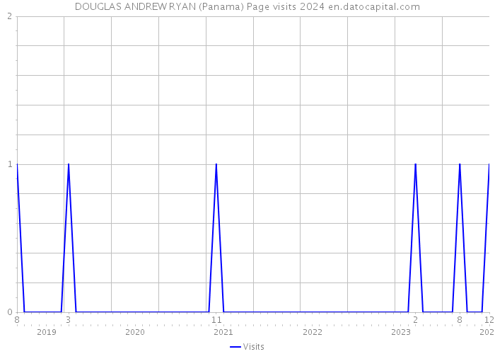 DOUGLAS ANDREW RYAN (Panama) Page visits 2024 