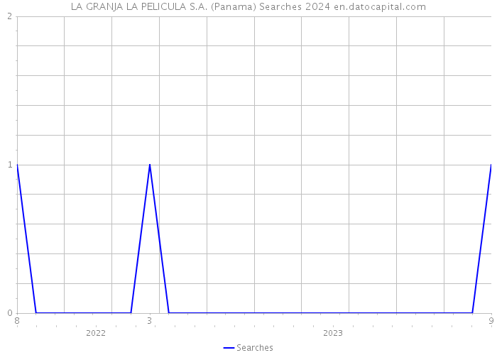 LA GRANJA LA PELICULA S.A. (Panama) Searches 2024 