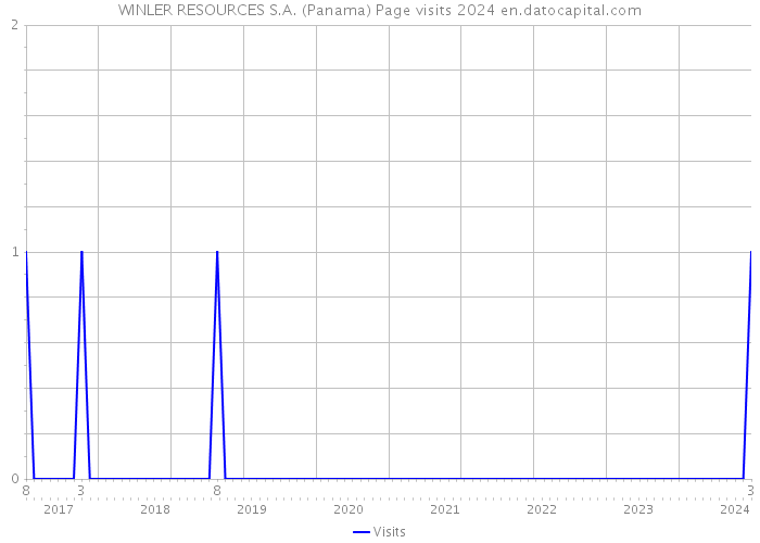 WINLER RESOURCES S.A. (Panama) Page visits 2024 