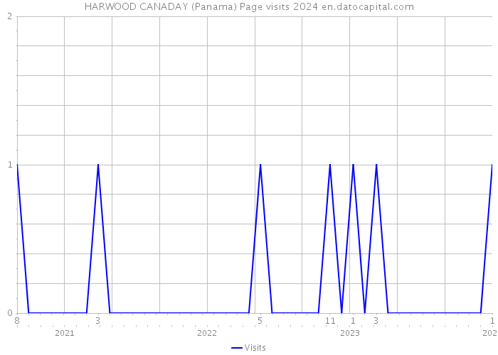HARWOOD CANADAY (Panama) Page visits 2024 