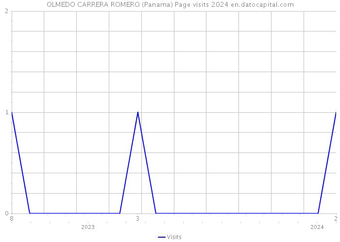 OLMEDO CARRERA ROMERO (Panama) Page visits 2024 