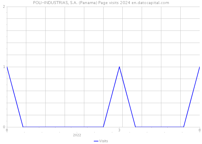 POLI-INDUSTRIAS, S.A. (Panama) Page visits 2024 