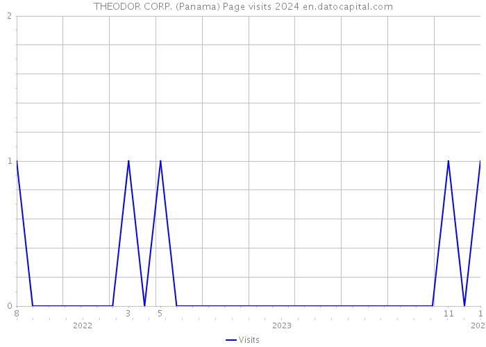 THEODOR CORP. (Panama) Page visits 2024 
