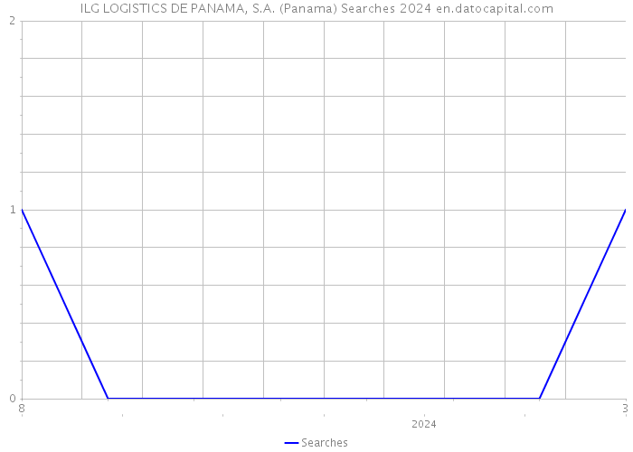 ILG LOGISTICS DE PANAMA, S.A. (Panama) Searches 2024 