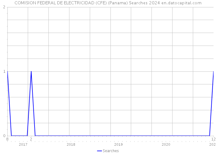 COMISION FEDERAL DE ELECTRICIDAD (CFE) (Panama) Searches 2024 