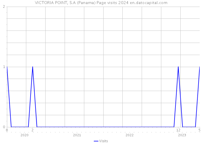 VICTORIA POINT, S.A (Panama) Page visits 2024 