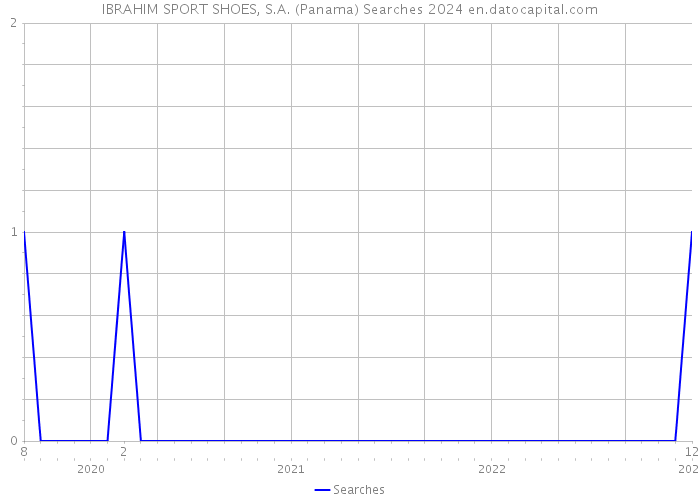 IBRAHIM SPORT SHOES, S.A. (Panama) Searches 2024 