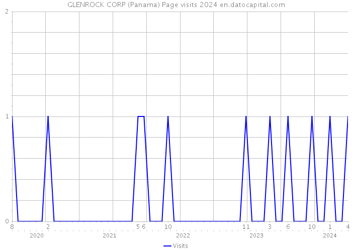 GLENROCK CORP (Panama) Page visits 2024 
