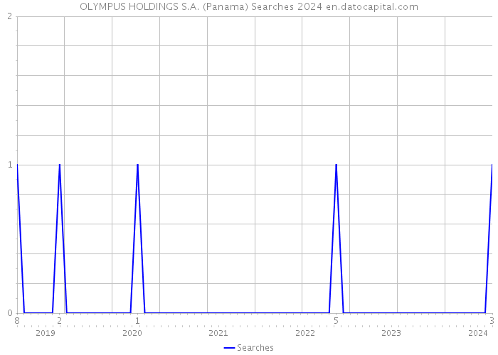 OLYMPUS HOLDINGS S.A. (Panama) Searches 2024 