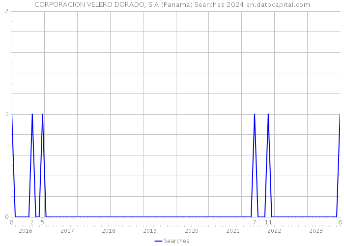 CORPORACION VELERO DORADO, S.A (Panama) Searches 2024 