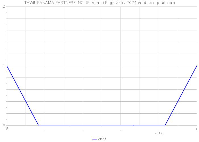 TAWIL PANAMA PARTNERS,INC. (Panama) Page visits 2024 
