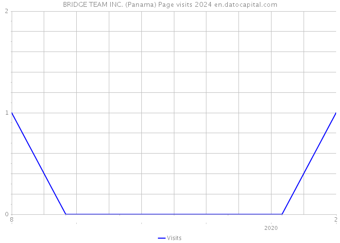 BRIDGE TEAM INC. (Panama) Page visits 2024 