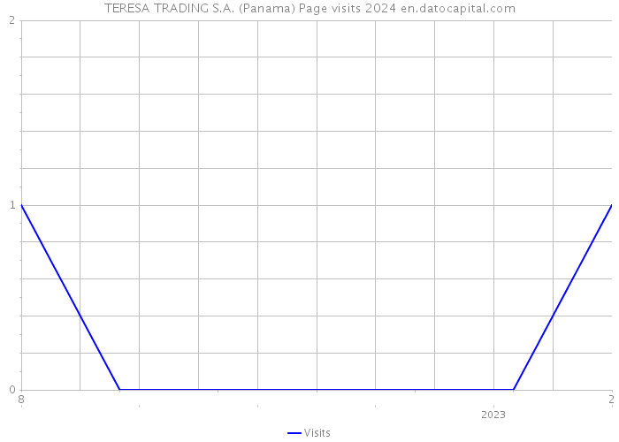 TERESA TRADING S.A. (Panama) Page visits 2024 