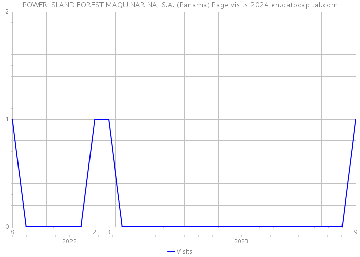 POWER ISLAND FOREST MAQUINARINA, S.A. (Panama) Page visits 2024 