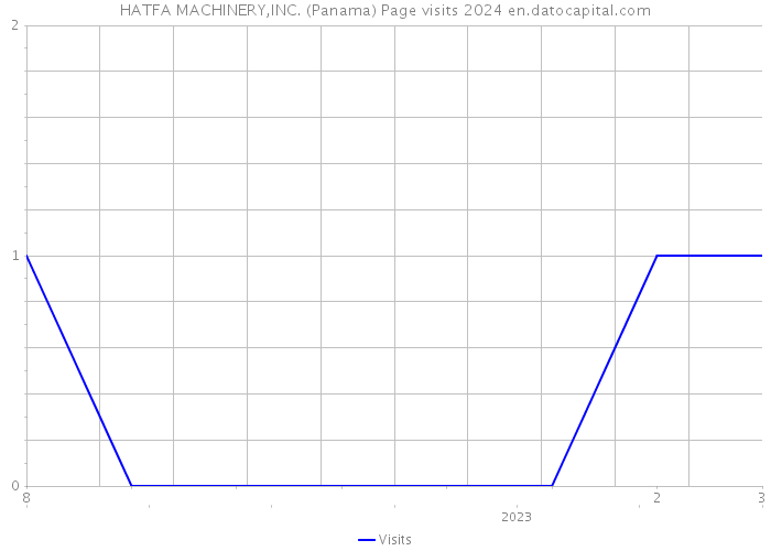 HATFA MACHINERY,INC. (Panama) Page visits 2024 