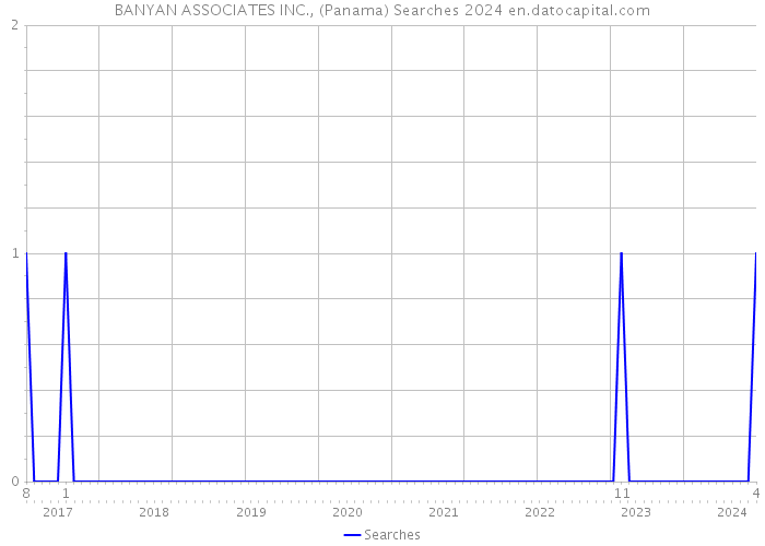 BANYAN ASSOCIATES INC., (Panama) Searches 2024 