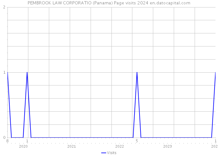 PEMBROOK LAW CORPORATIO (Panama) Page visits 2024 