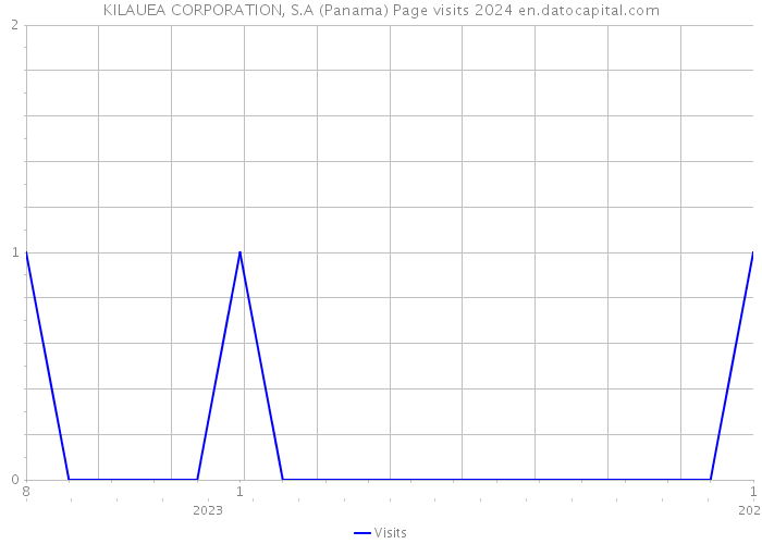 KILAUEA CORPORATION, S.A (Panama) Page visits 2024 