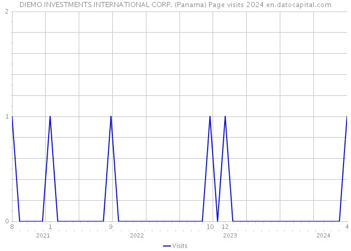 DIEMO INVESTMENTS INTERNATIONAL CORP. (Panama) Page visits 2024 