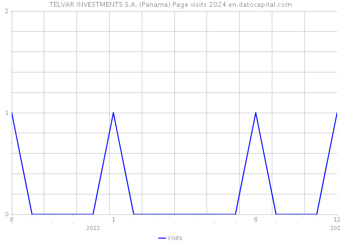TELVAR INVESTMENTS S.A. (Panama) Page visits 2024 