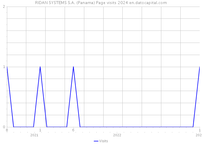 RIDAN SYSTEMS S.A. (Panama) Page visits 2024 