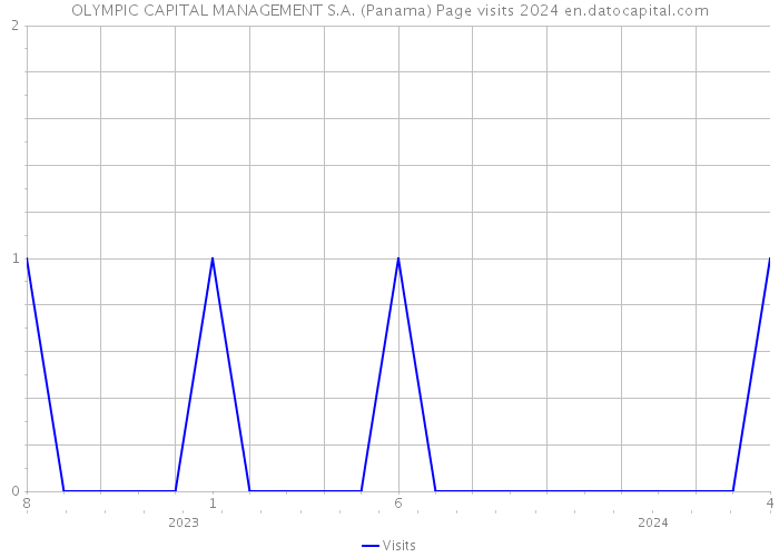 OLYMPIC CAPITAL MANAGEMENT S.A. (Panama) Page visits 2024 