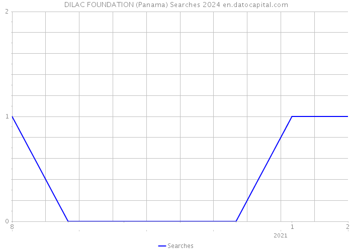 DILAC FOUNDATION (Panama) Searches 2024 