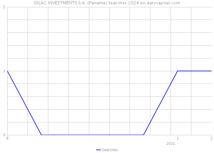 DILAC INVESTMENTS S.A. (Panama) Searches 2024 