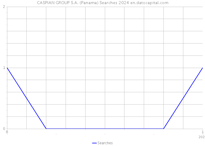 CASPIAN GROUP S.A. (Panama) Searches 2024 