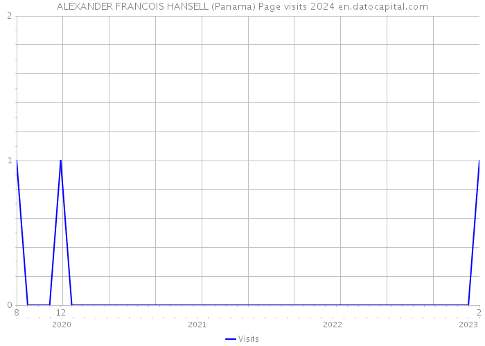 ALEXANDER FRANCOIS HANSELL (Panama) Page visits 2024 