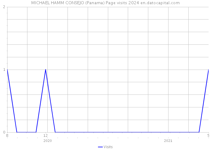 MICHAEL HAMM CONSEJO (Panama) Page visits 2024 