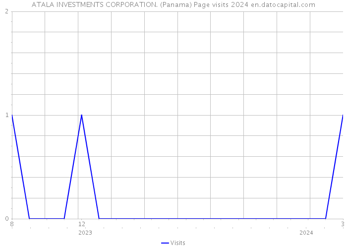ATALA INVESTMENTS CORPORATION. (Panama) Page visits 2024 