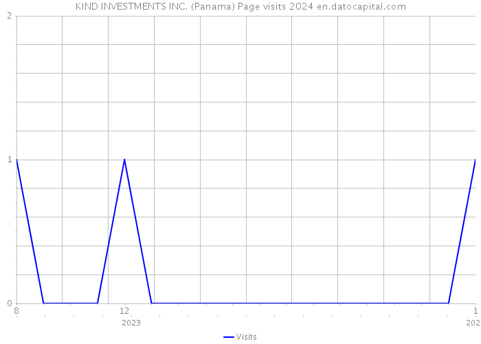 KIND INVESTMENTS INC. (Panama) Page visits 2024 