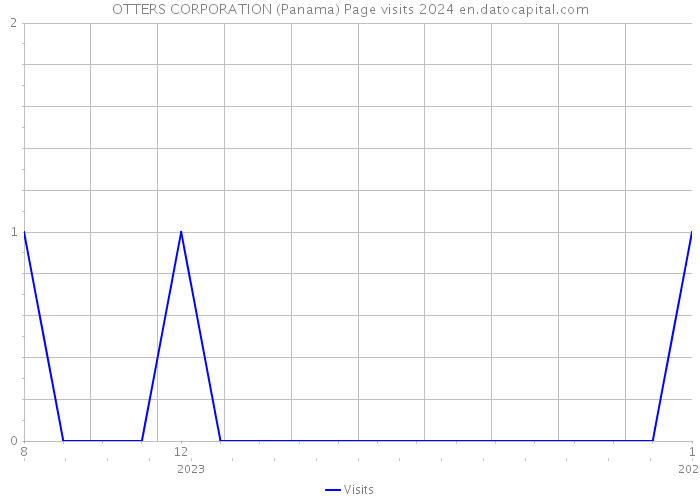 OTTERS CORPORATION (Panama) Page visits 2024 