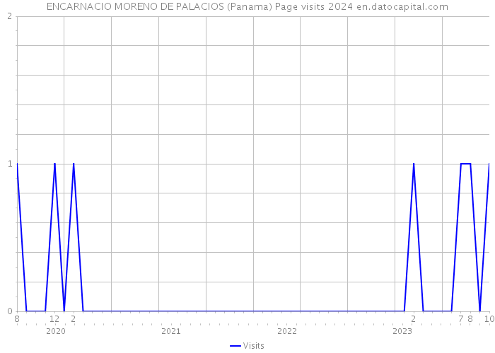 ENCARNACIO MORENO DE PALACIOS (Panama) Page visits 2024 