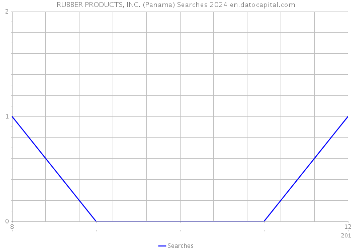 RUBBER PRODUCTS, INC. (Panama) Searches 2024 