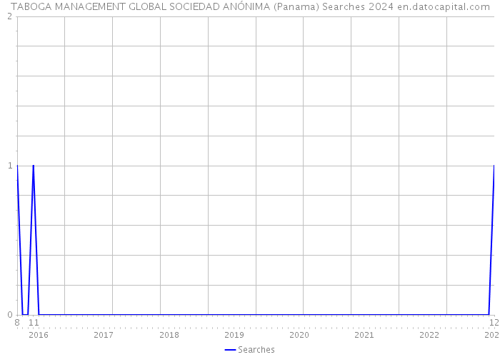 TABOGA MANAGEMENT GLOBAL SOCIEDAD ANÓNIMA (Panama) Searches 2024 