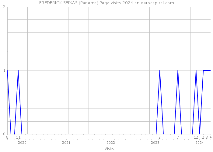 FREDERICK SEIXAS (Panama) Page visits 2024 