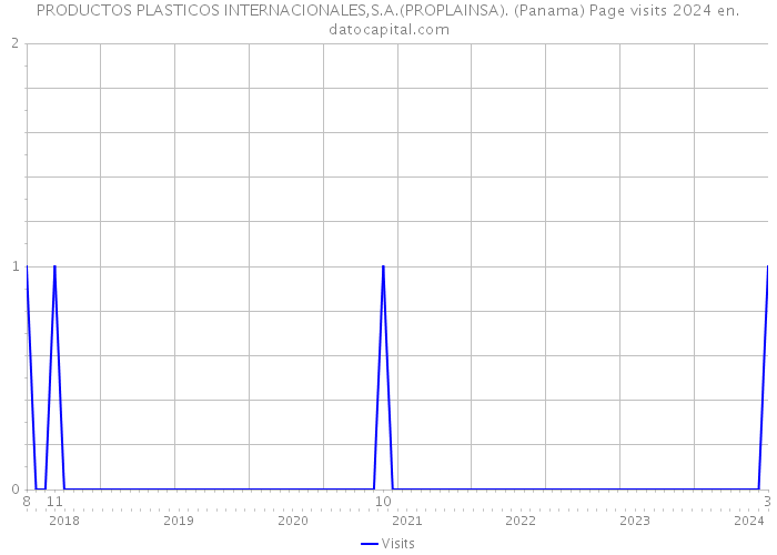 PRODUCTOS PLASTICOS INTERNACIONALES,S.A.(PROPLAINSA). (Panama) Page visits 2024 
