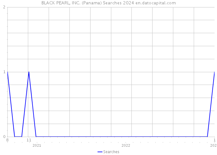 BLACK PEARL, INC. (Panama) Searches 2024 
