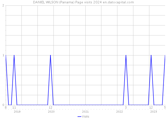 DANIEL WILSON (Panama) Page visits 2024 