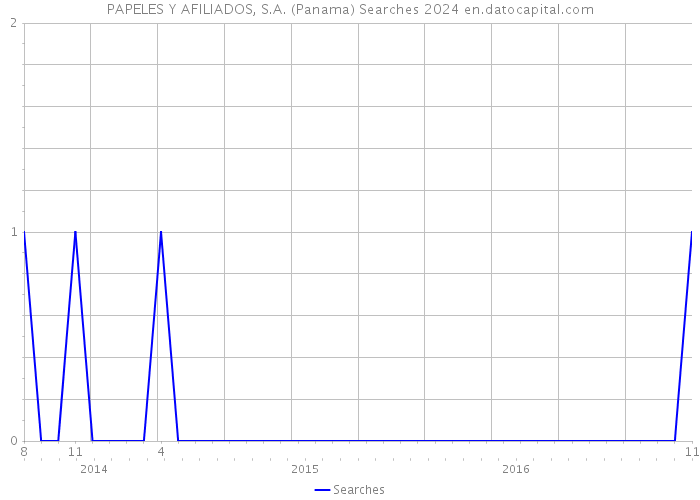 PAPELES Y AFILIADOS, S.A. (Panama) Searches 2024 