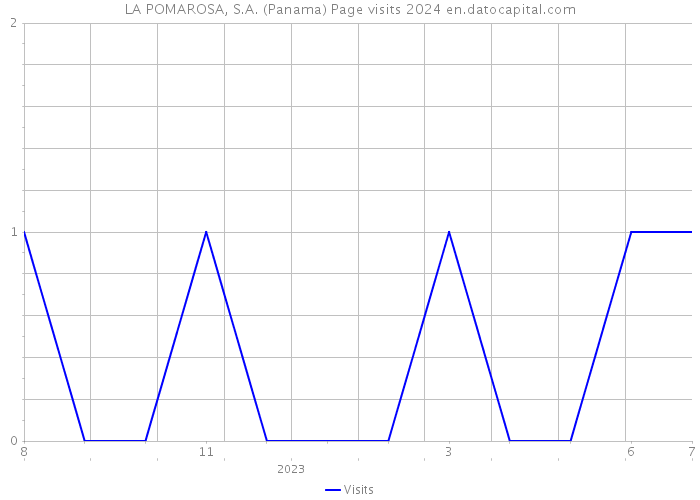 LA POMAROSA, S.A. (Panama) Page visits 2024 
