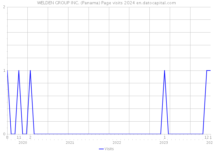 WELDEN GROUP INC. (Panama) Page visits 2024 