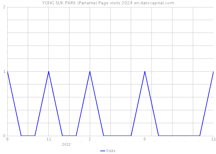 YONG SUK PARK (Panama) Page visits 2024 