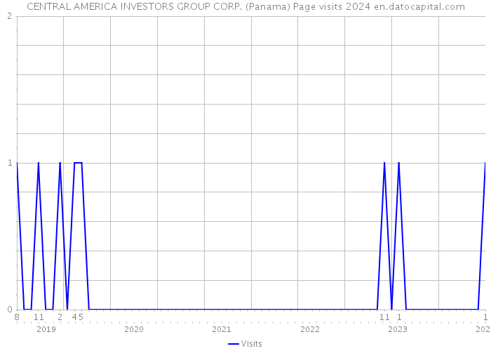 CENTRAL AMERICA INVESTORS GROUP CORP. (Panama) Page visits 2024 