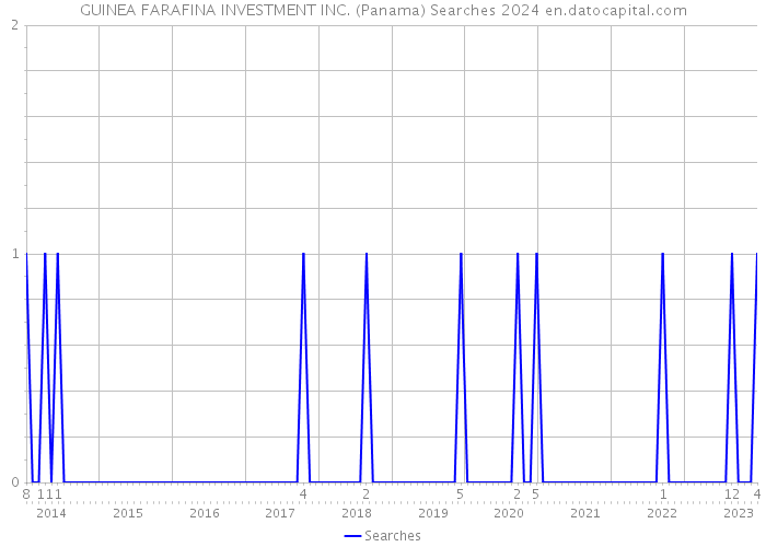 GUINEA FARAFINA INVESTMENT INC. (Panama) Searches 2024 